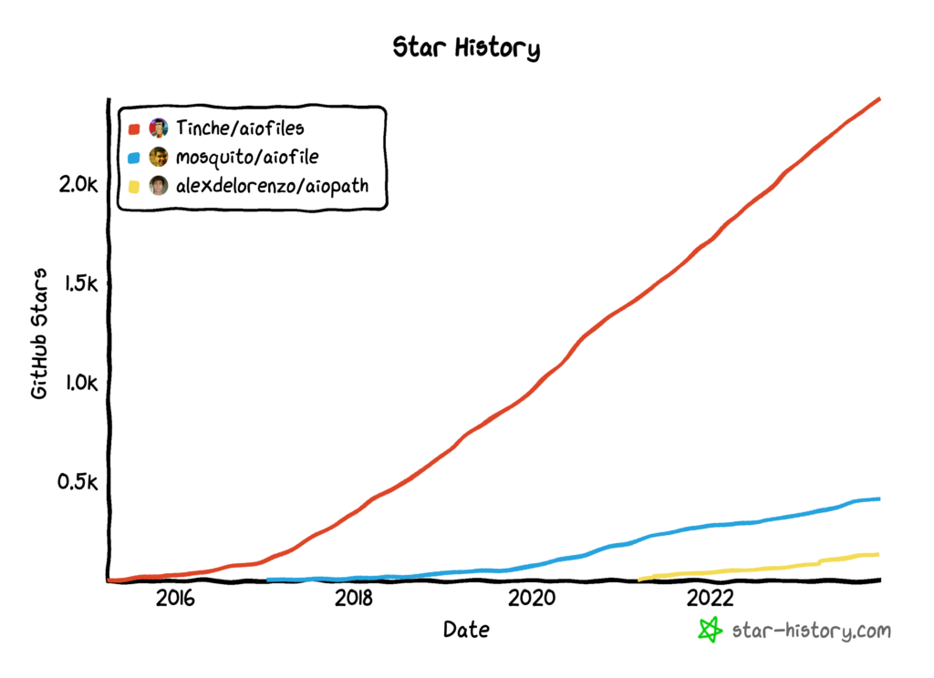 Non-Blocking File I/O Libraries in Asyncio Star Rating Histories