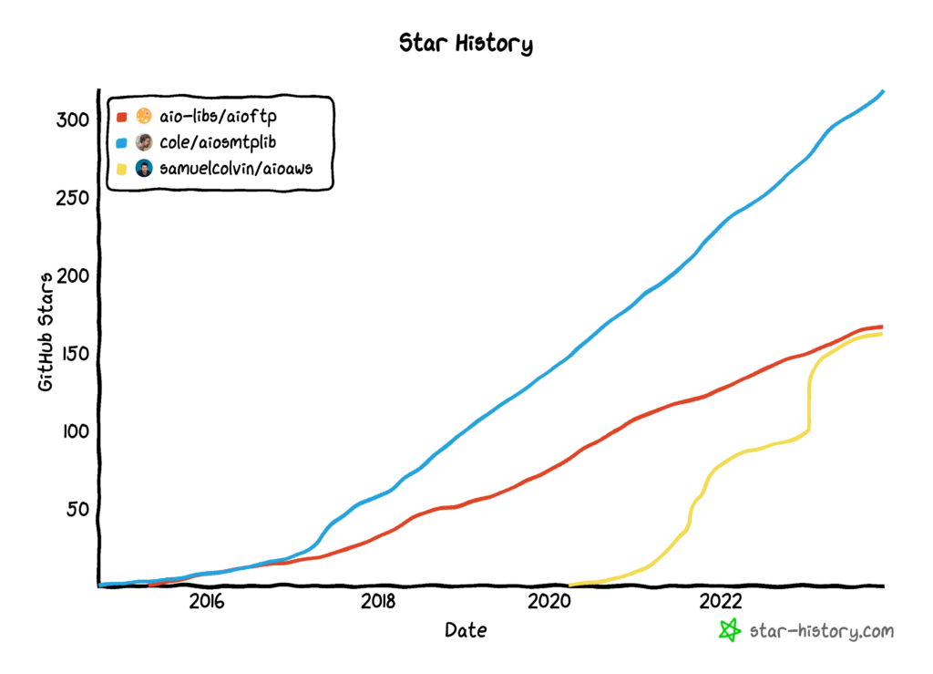 Non-Blocking Web Application Protocol Libraries in Asyncio Star Rating Histories