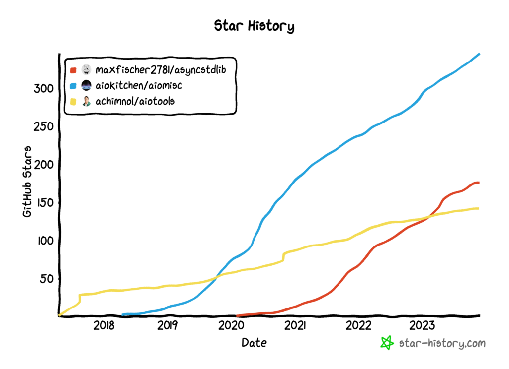Asyncio Helper Libraries Star History