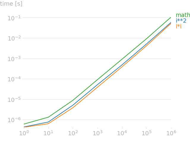 Benchmark Results With perfplot For Creating Lists of Squared Integers