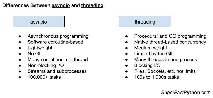 Differences Between Asyncio and Threading