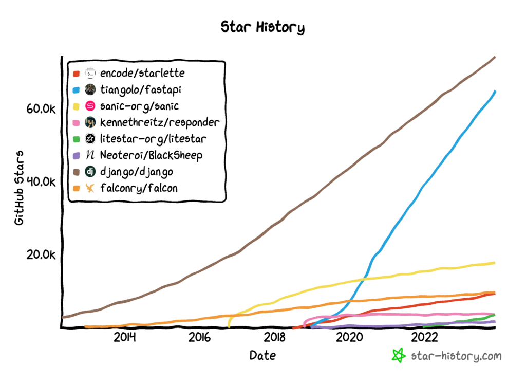 GitHub Star History For Asynchronous Python Web Frameworks
