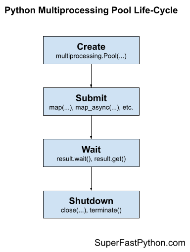 Multiprocessing-Pool-Life-Cycle