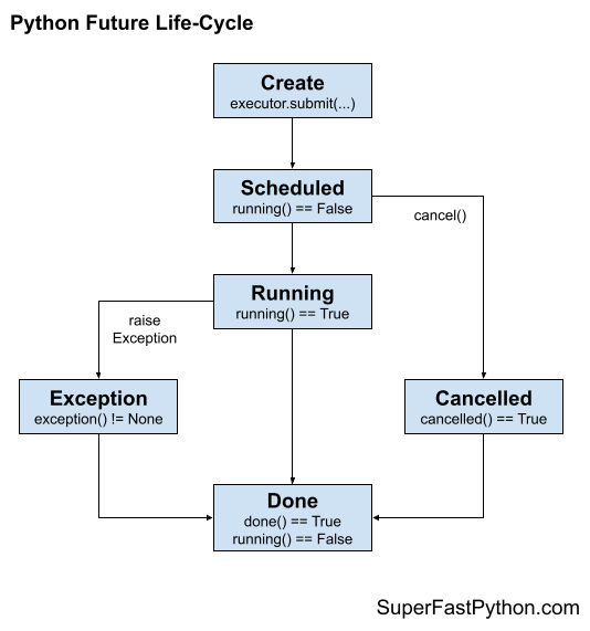 Overview of the Life-Cycle of a Python Future Object.