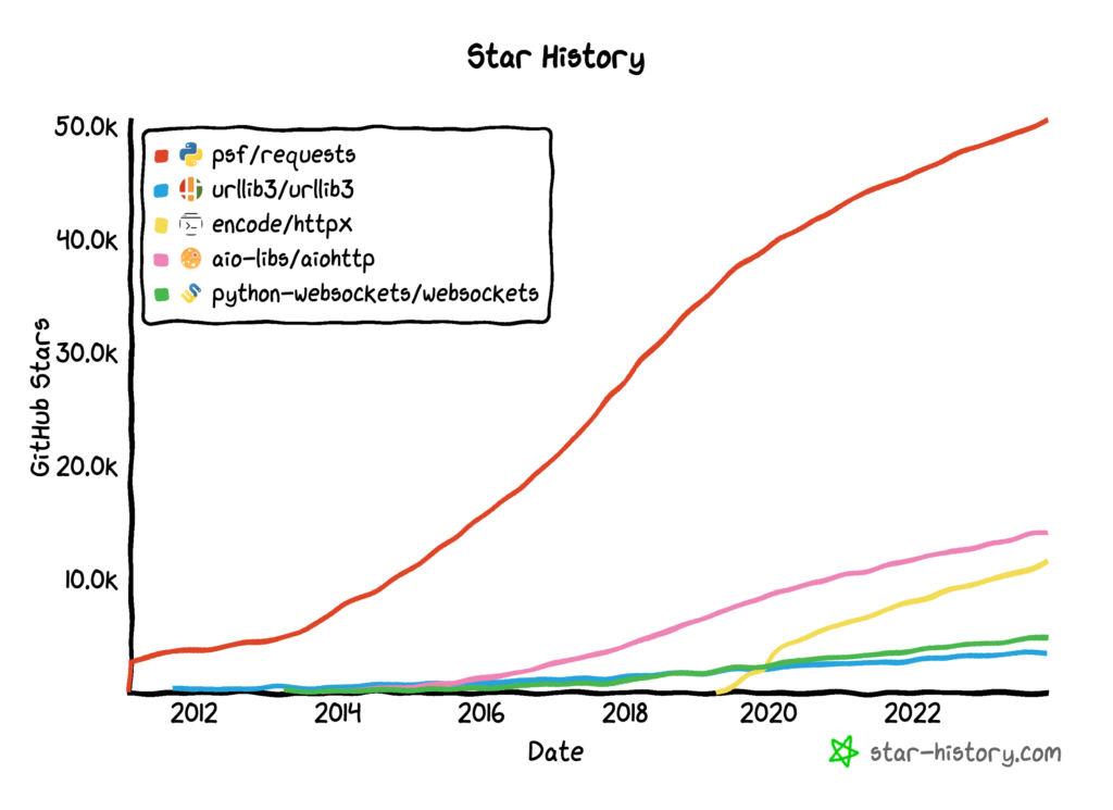 Python Async HTTP Client GitHub Star Ratings History