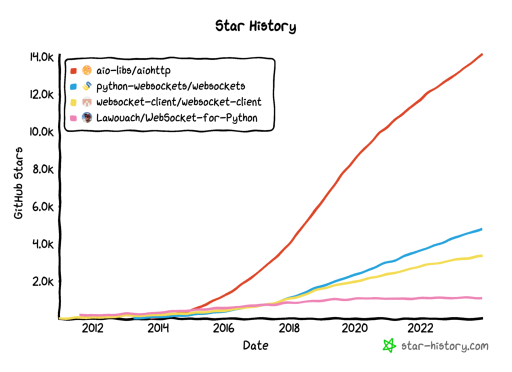 Python Asyncio WebSocket Client Libraries