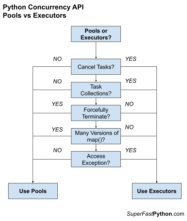 Python Concurrency API Pools vs Executors