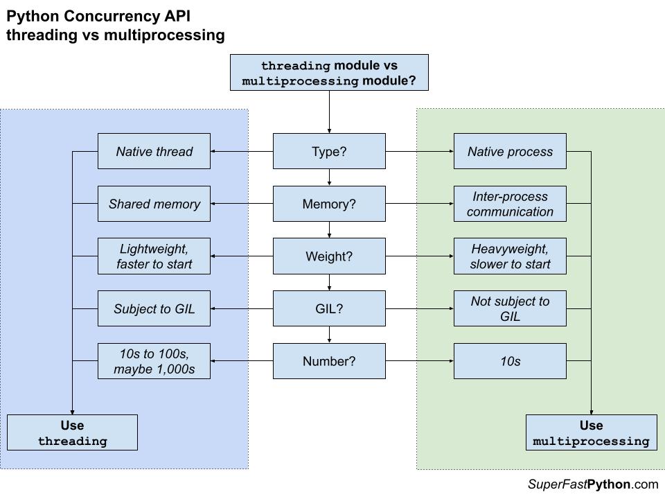 Python Concurrency API threading vs multiprocessing