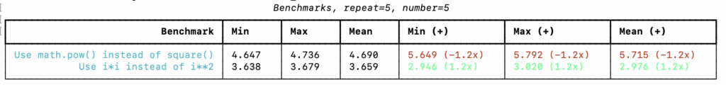 RichBench Python Benchmark Results Table For Squares