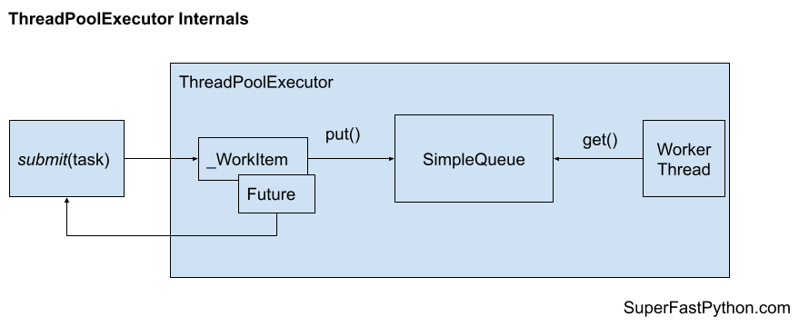 ThreadPoolExecutor Internals