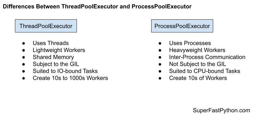Differences Between ThreadPoolExecutor and ProcessPoolExecutor
