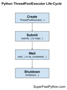 ThreadPoolExecutor In Python: The Complete Guide - Super Fast Python