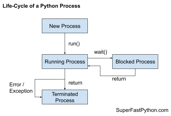 Life-Cycle of a Python Process