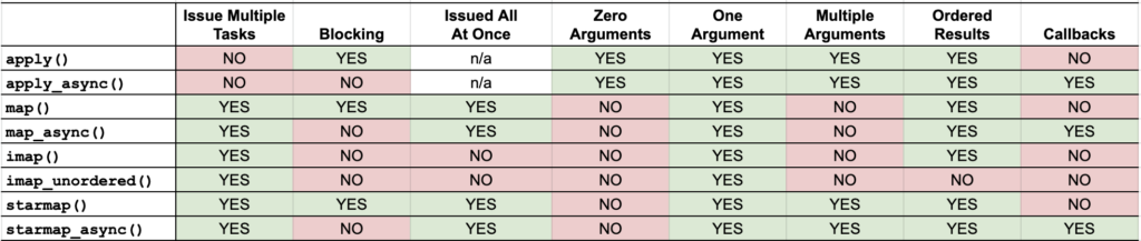 Table Comparison of Issuing Tasks to the Process Pool