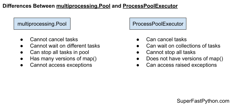 Differences Between multiprocessing.Pool and ProcessPoolExecutor