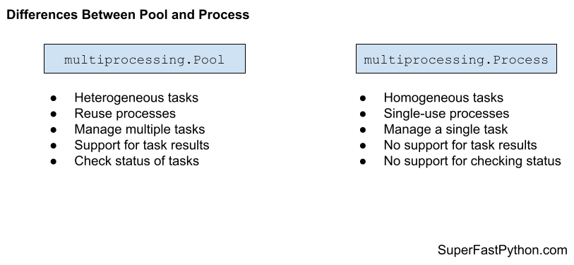 Differences Between multiprocessing.Pool and multiprocessing.Process