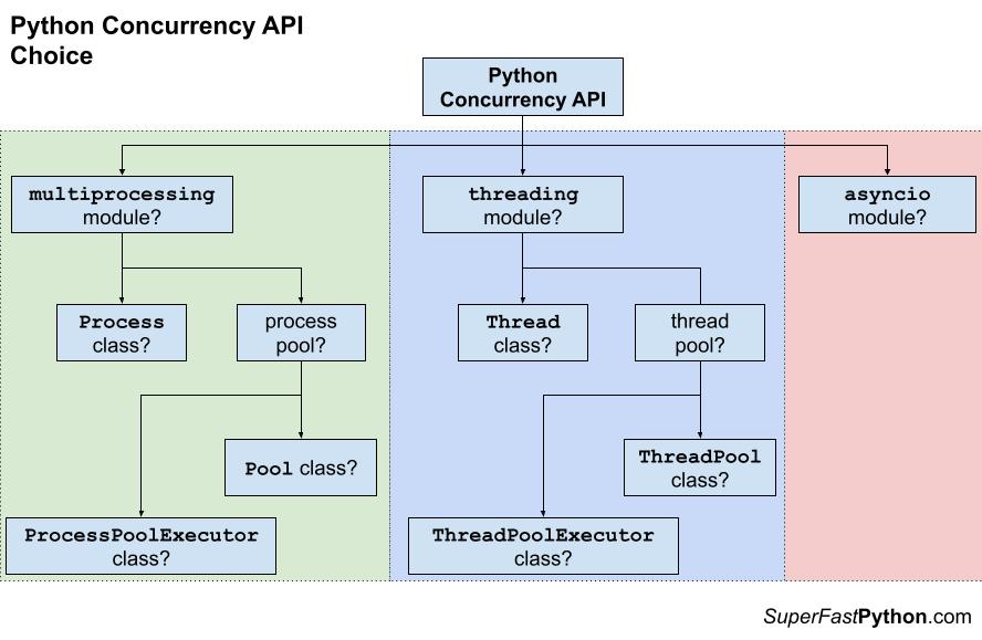 Python Concurrency API Choice