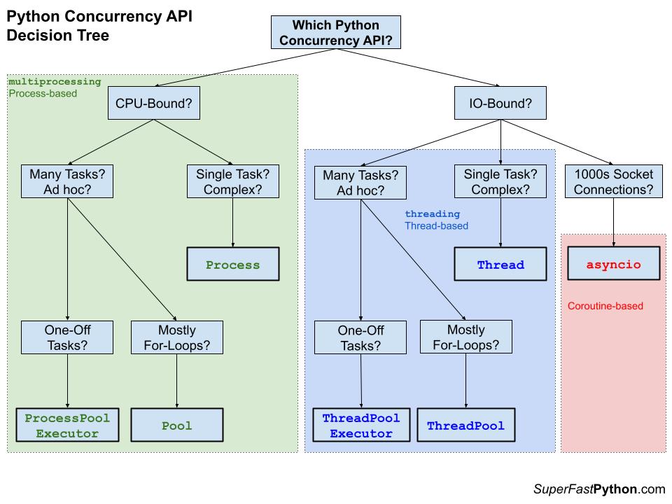 Python Concurrency API Decision Tree