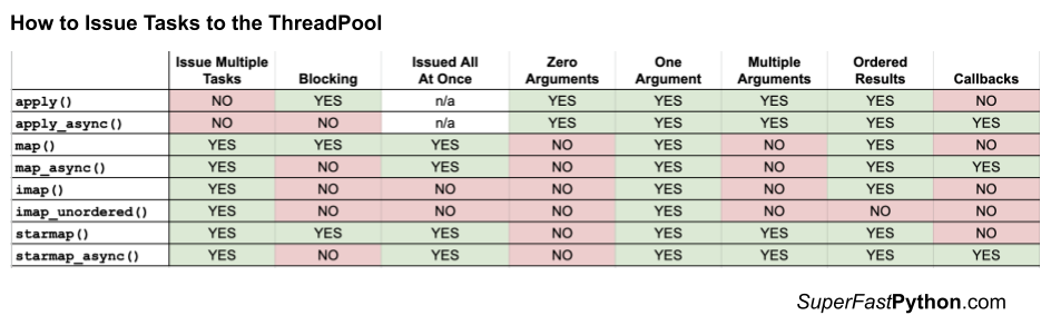 Table Comparison of Issuing Tasks to the ThreadPool