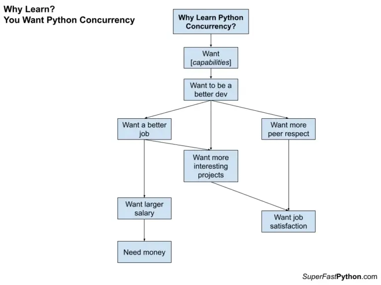 Why Learn Python Concurrency - Super Fast Python