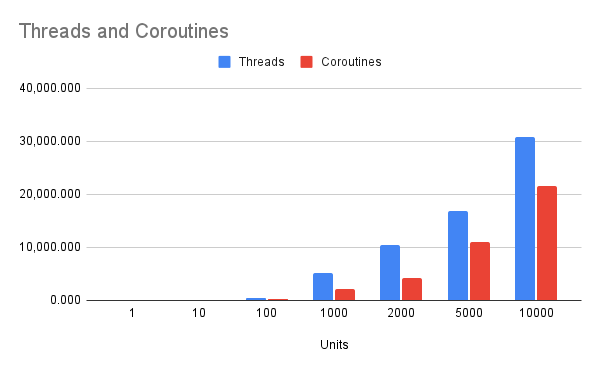 Memory Usage of Threads vs Coroutines in Python