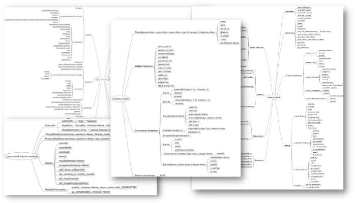 Bundle of all 4 API Mind Maps