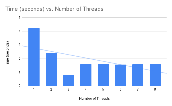 Plot of Average Matrix Multiplication Time vs Number of Numpy BLAS Threads