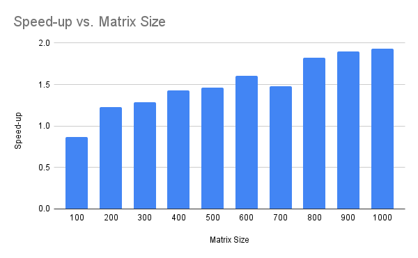 Plot Showing Average Speed-Up Factor of Multithreaded Multiplication for Matrix Sizes