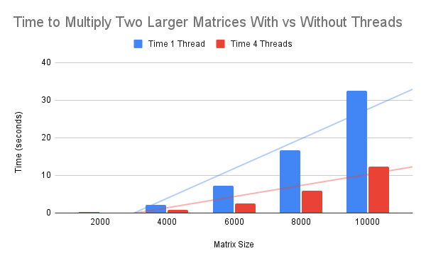 Plot Showing Average Larger Matrix Multiplication Time With One vs Four Threads