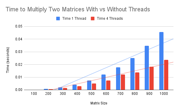 Plot Showing Average Matrix Multiplication Time With One vs Four Threads