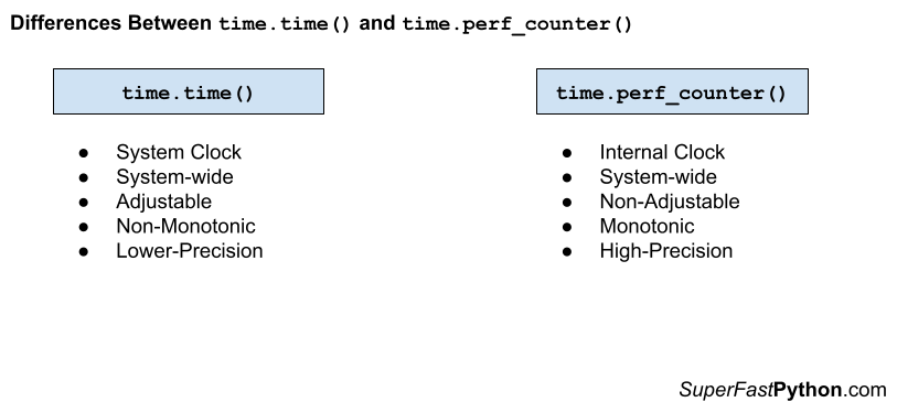 Differences Between time.time() and time.perf_counter()