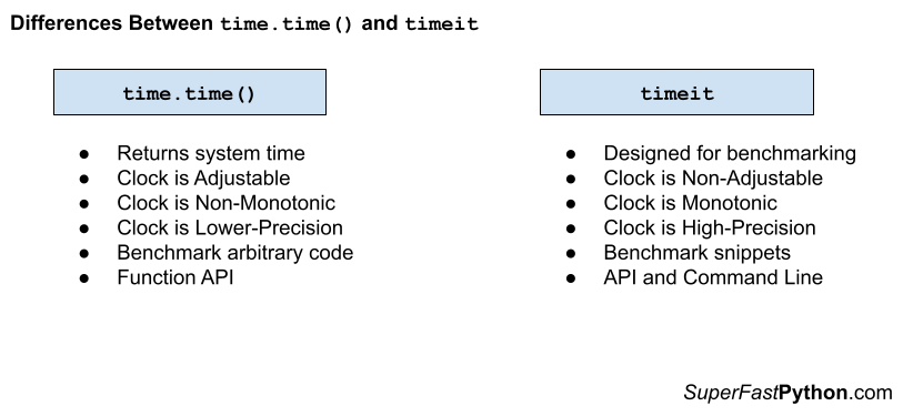 Differences Between time.time() and timeit