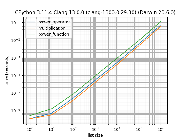 Plot of Benchmark Results of Square Functions With simple_benchmark