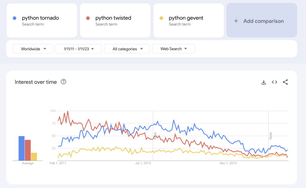 Asyncio Alternatives Google Trends