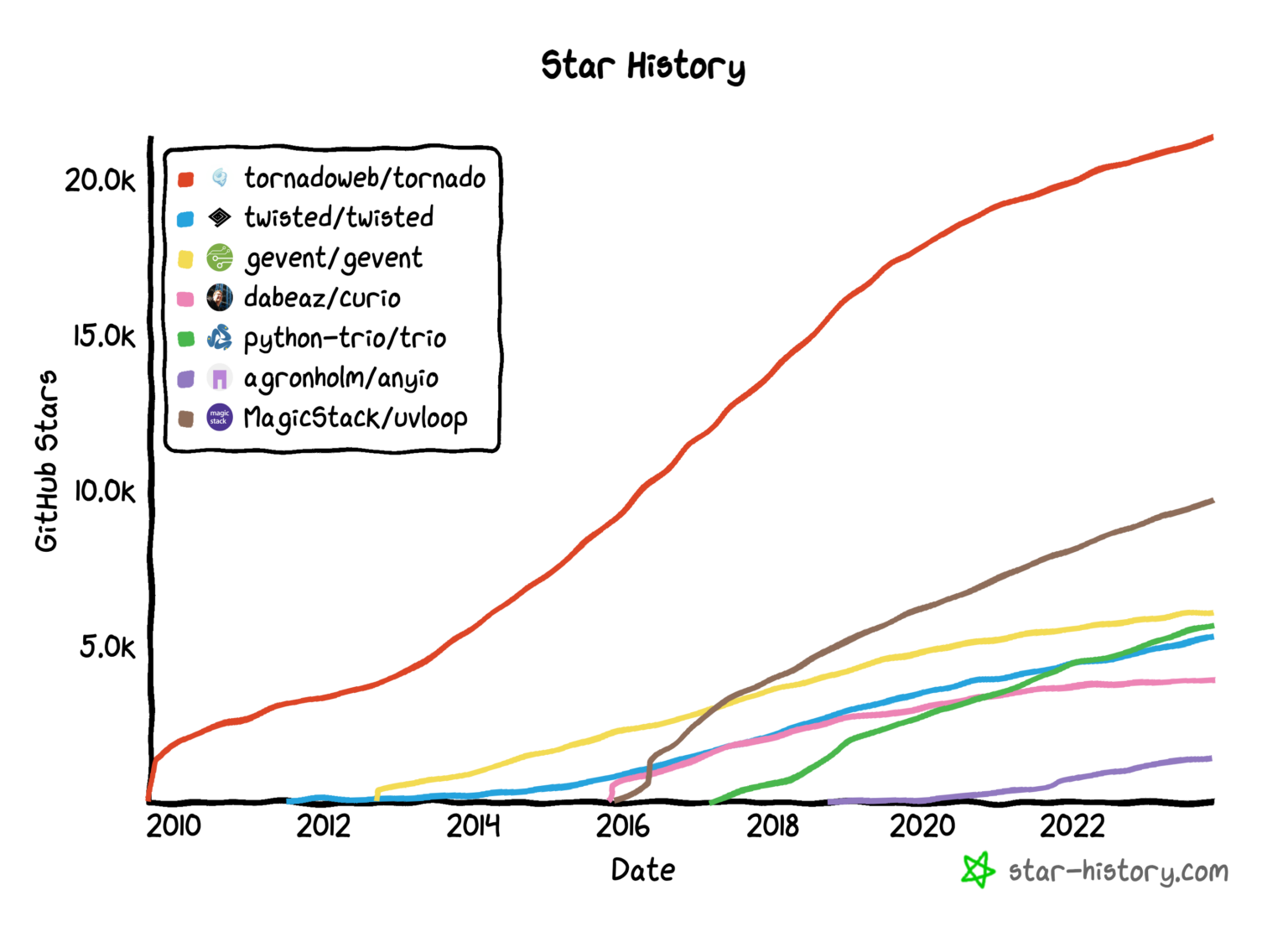 Python Asyncio Alternatives Super Fast Python