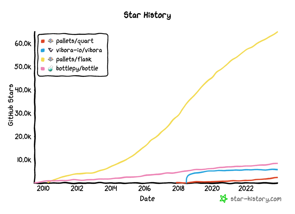 GitHub Star History For Asynchronous Python Web Microframeworks