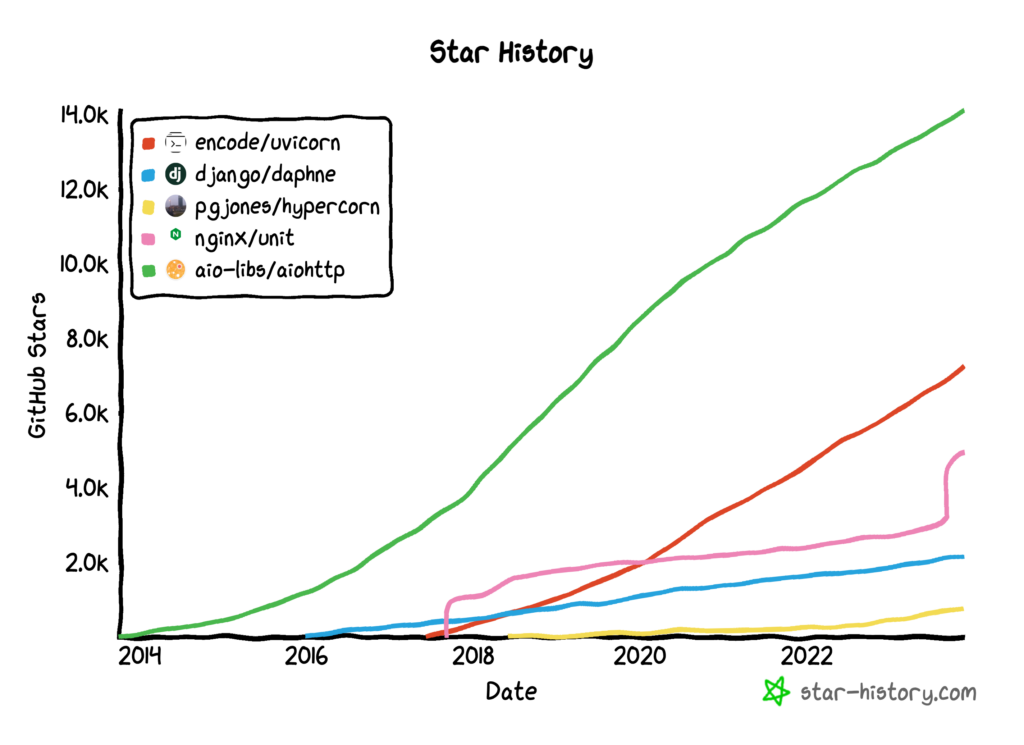 GitHub Star History For ASGI Web Servers