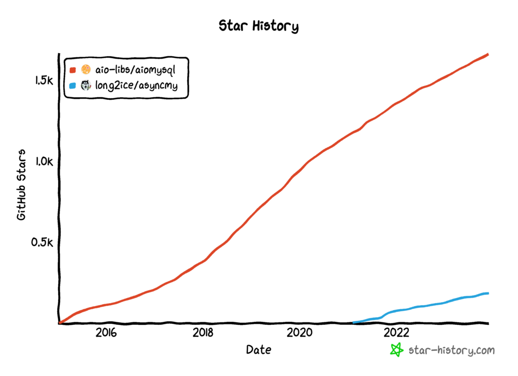 Asyncio MySQL Drivers GitHub Star Rating Histories