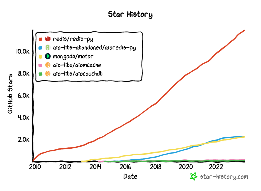Asyncio NoSQL Database Drivers GitHub Star Rating Histories