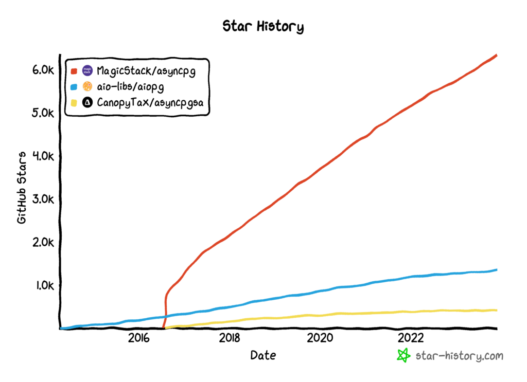 Asyncio PostgreSQL Drivers GitHub Star Rating Histories
