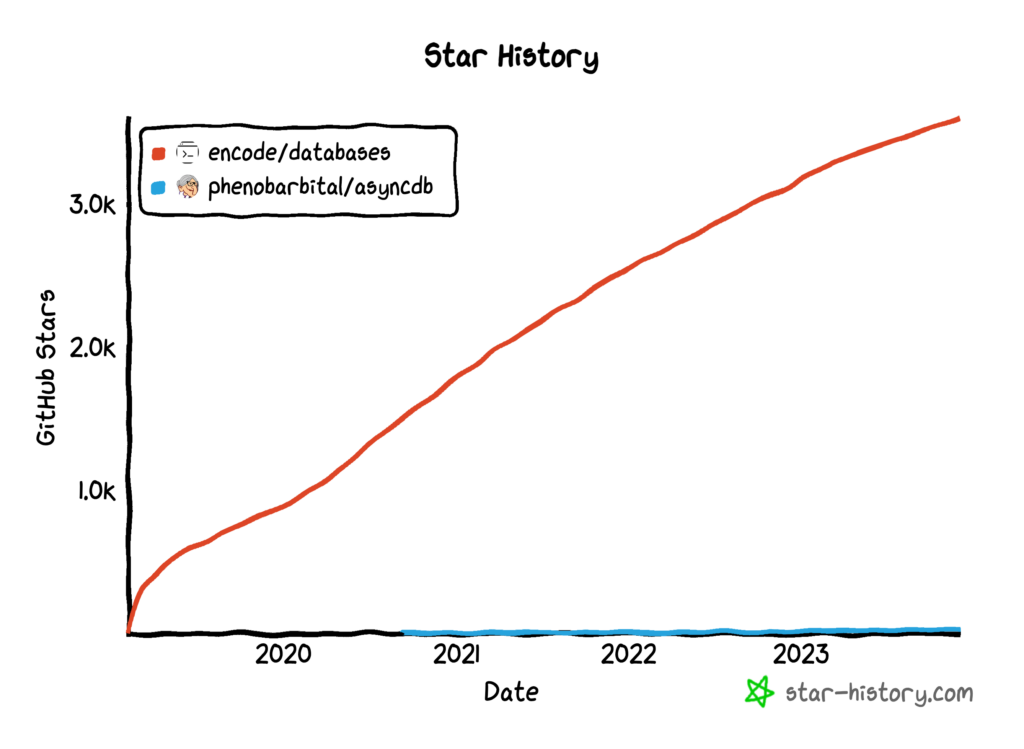 Asyncio Unified Database Drivers GitHub Star Rating Histories