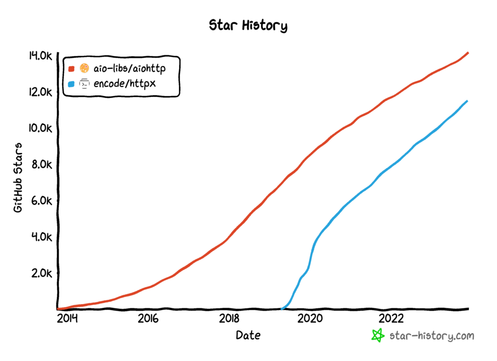 Non-Blocking HTTP Libraries in Asyncio Star Rating Histories